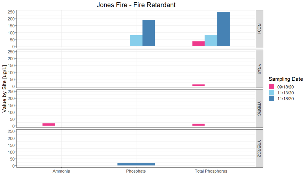 Graph of fire retardant sample values for Jones Fire storm sampling events
