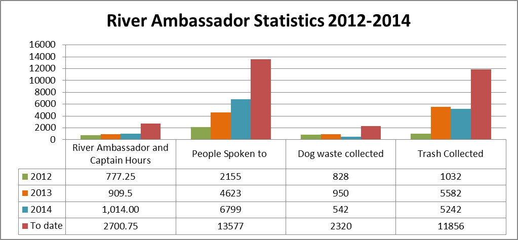 River Ambassador Statistics